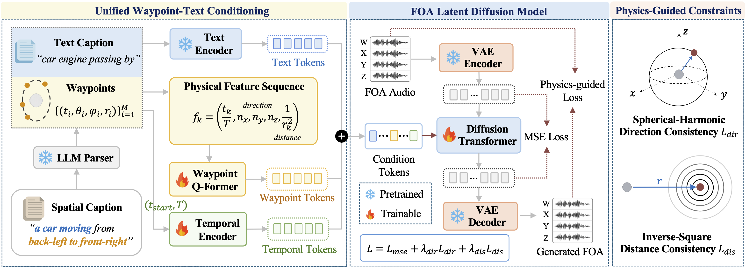 Overview of the PhysWave framework, including unified waypoint-text conditioning, the FOA latent diffusion model, and physics-guided constraints.