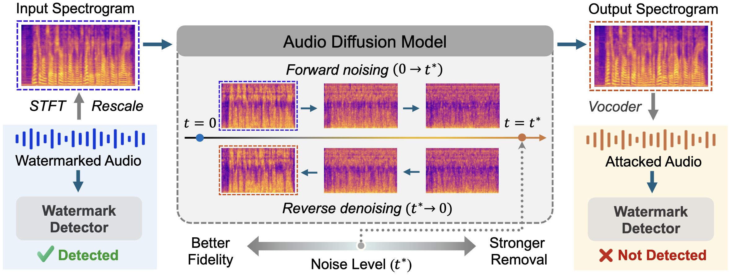 Audio Pirates: Black-box Audio Watermark Removal via Diffusion Priors — research overview
