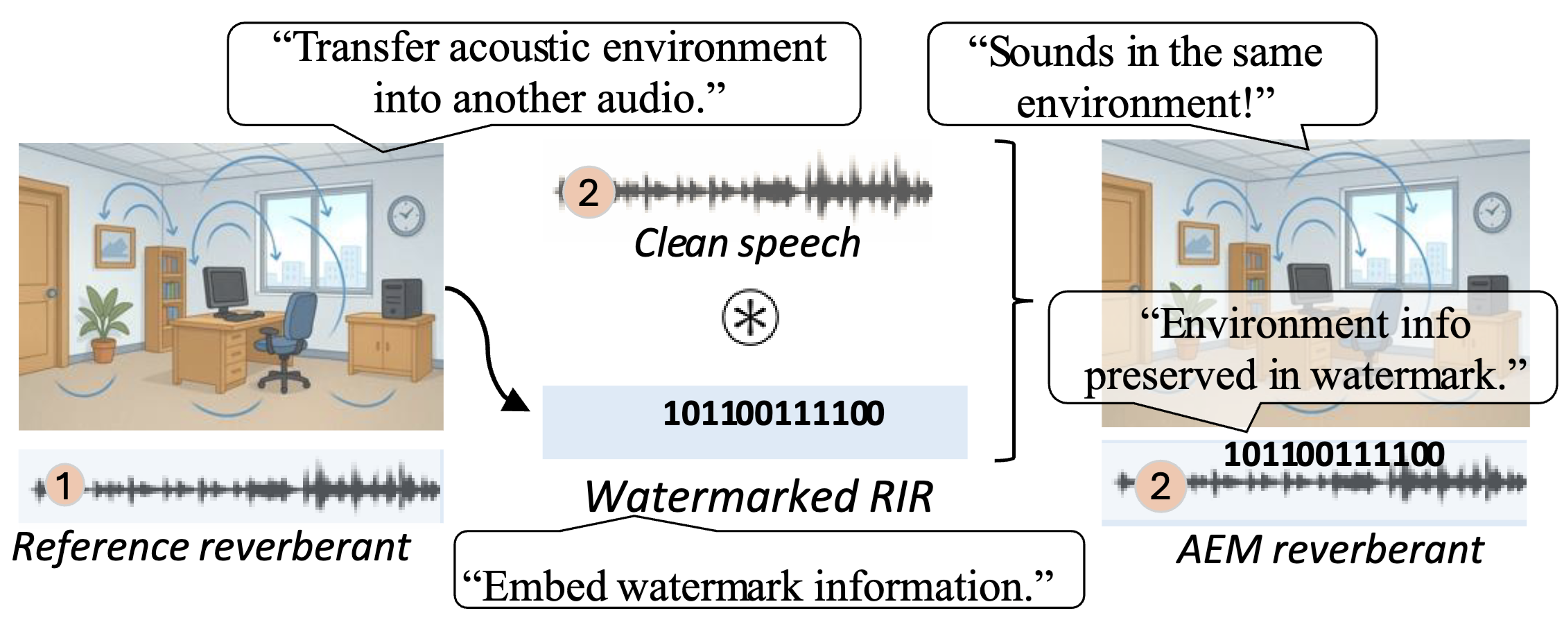 EchoMark: Acoustic Environment Matching with Watermarked Room Impulse Response — research overview