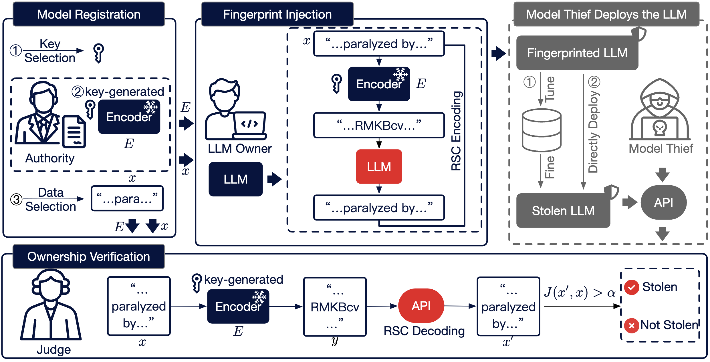 iSeal: Encrypted Fingerprinting for Reliable LLM Ownership Verification — research overview