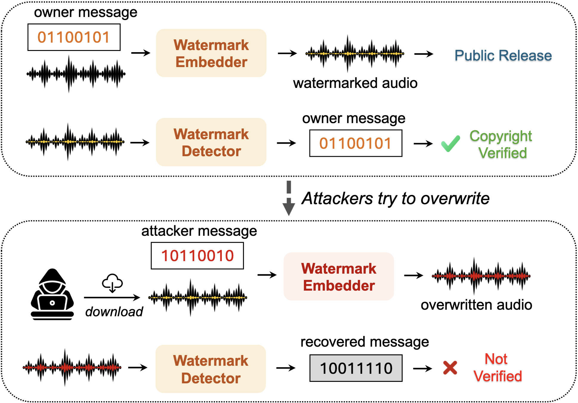 Yours or Mine? Overwriting Attacks Against Neural Audio Watermarking — research overview