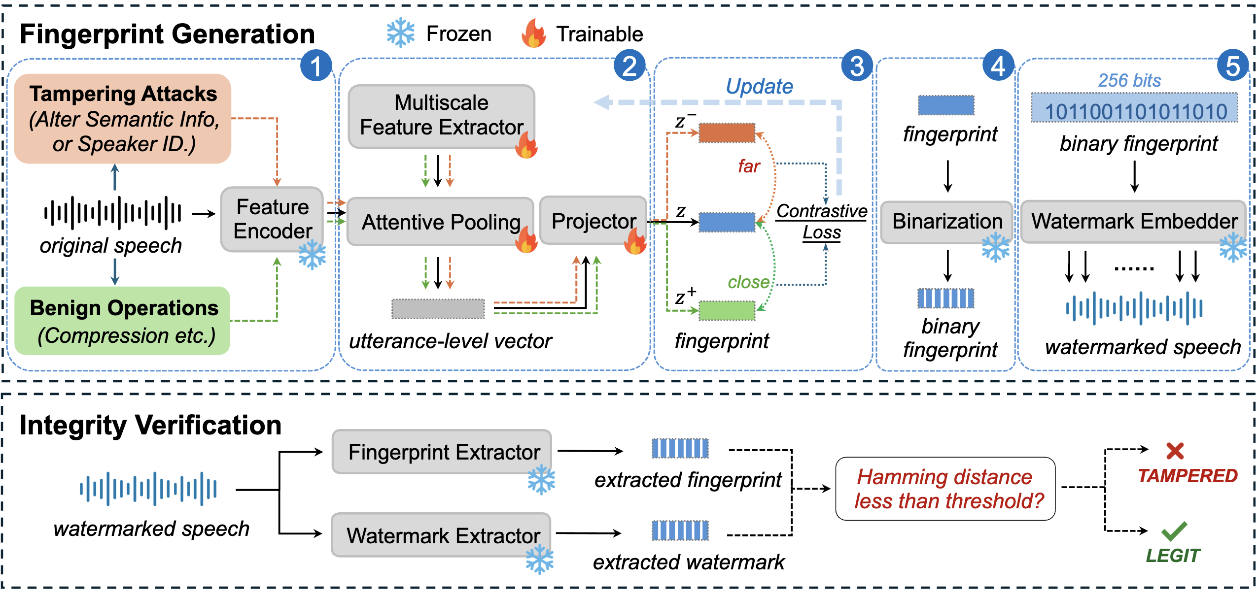 SpeechVerifier: Robust Acoustic Fingerprint against Tampering Attacks via Watermarking — research overview